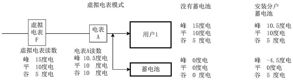 Distributed user energy storage electric quantity and electric charge settlement system and settlement method