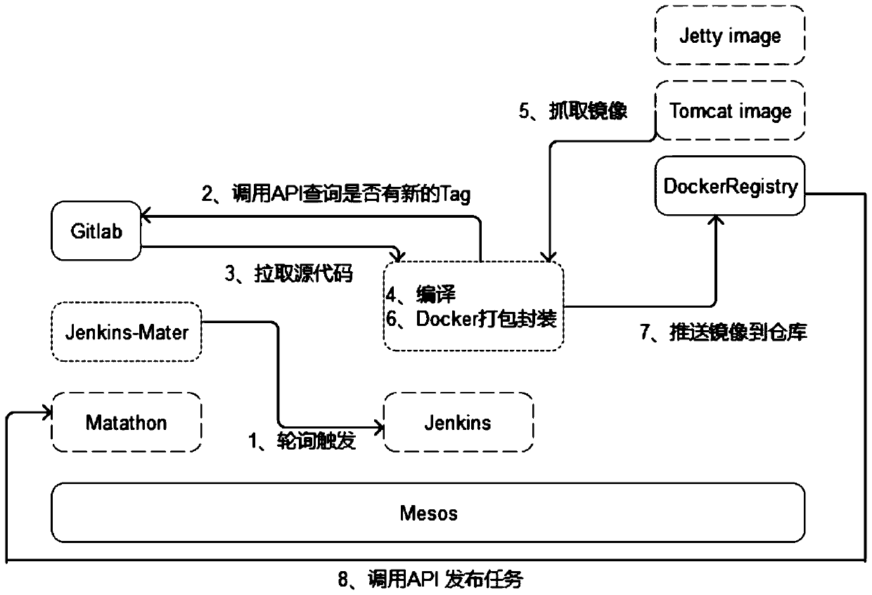 Microservice system and method based on docker container