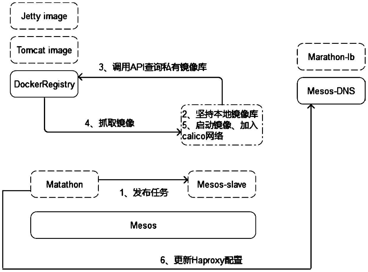 Microservice system and method based on docker container