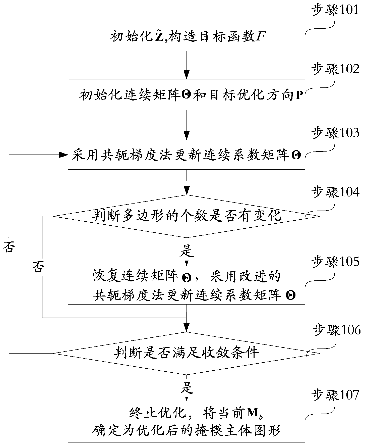 Basic module-based mask main body graph optimization method