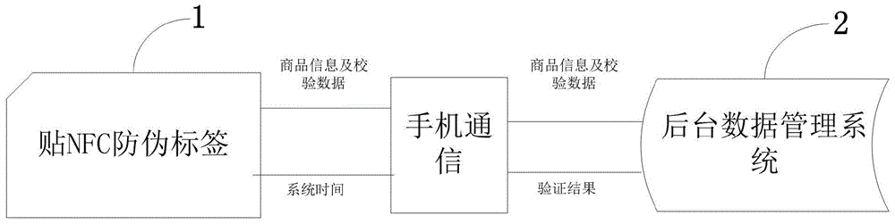 NFC mobile phone terminal anti-fake system and method based on time encryption