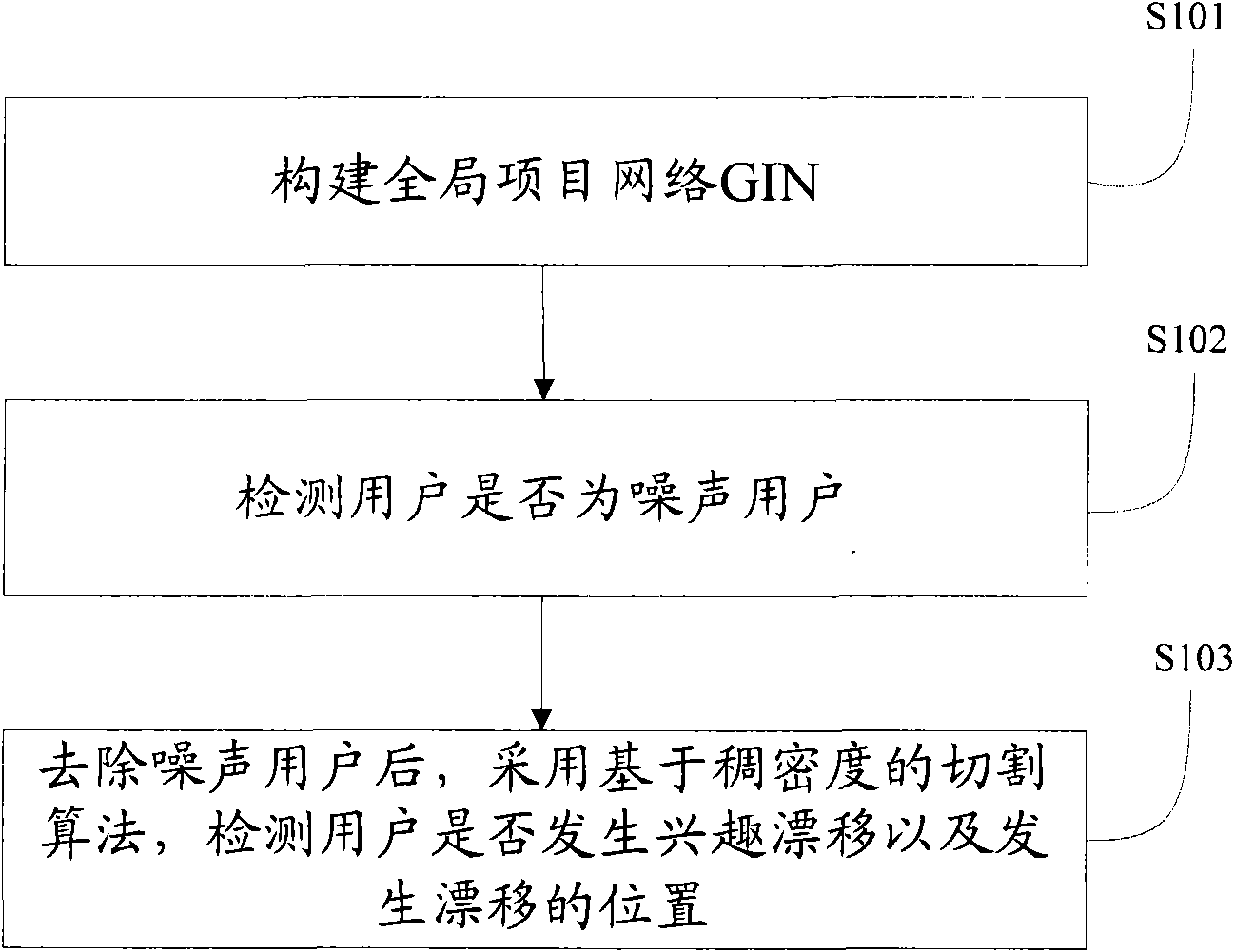 User interest drift detection method and system based on network structure