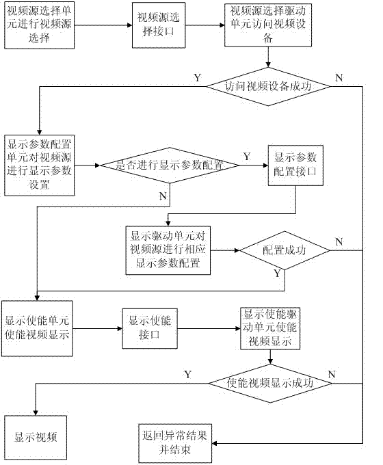 Control method for video display