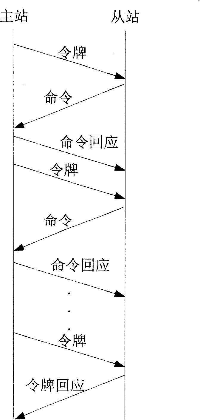 Simple signaling token control method for slave station active communication in star half duplex link