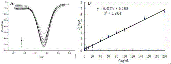 A preparation method of an aptamer sensor for detecting antibiotic residues