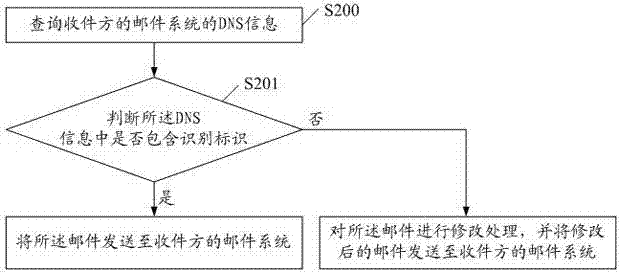 Electronic mail delivery method and mail system