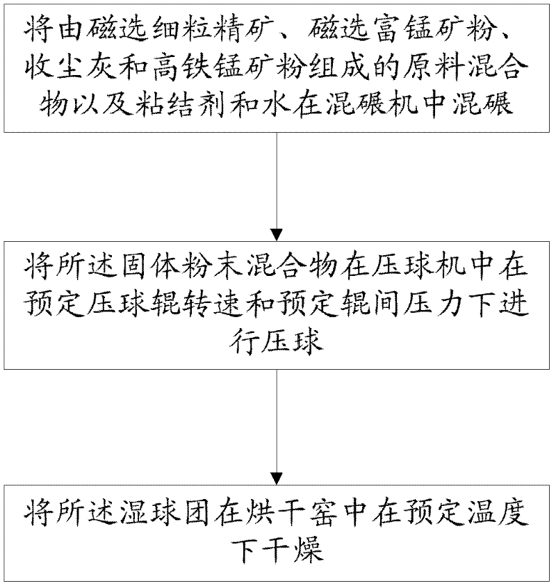 Mn-Fe composite pellet and preparation method thereof