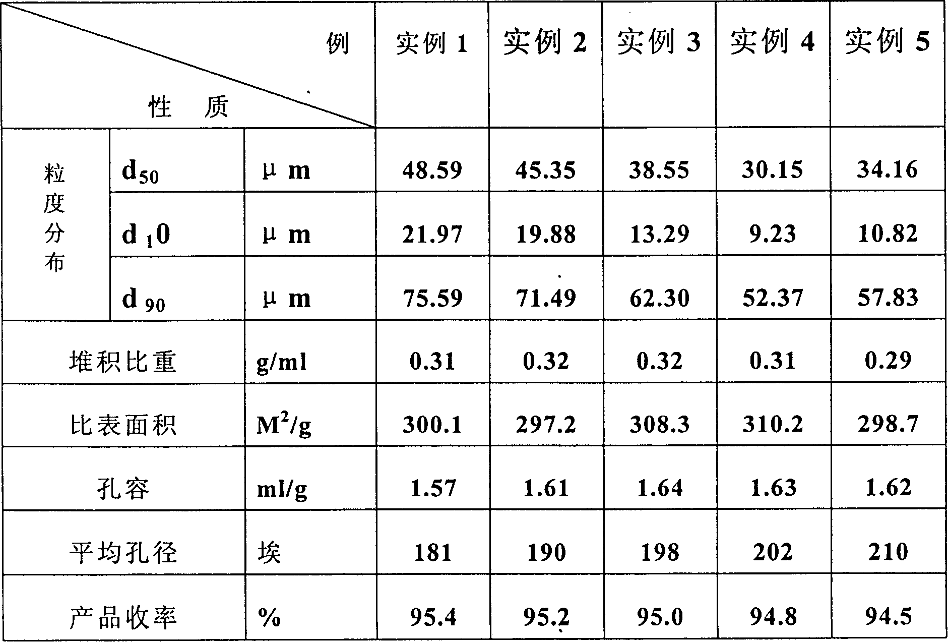 Method and apparatus for preparing microsphere silicon dioxide carrier on gas-phase fluidized bed by polyvinyls catalyst