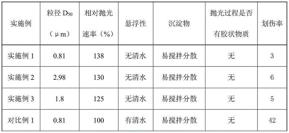 Cerium oxide polishing powder and preparation method thereof