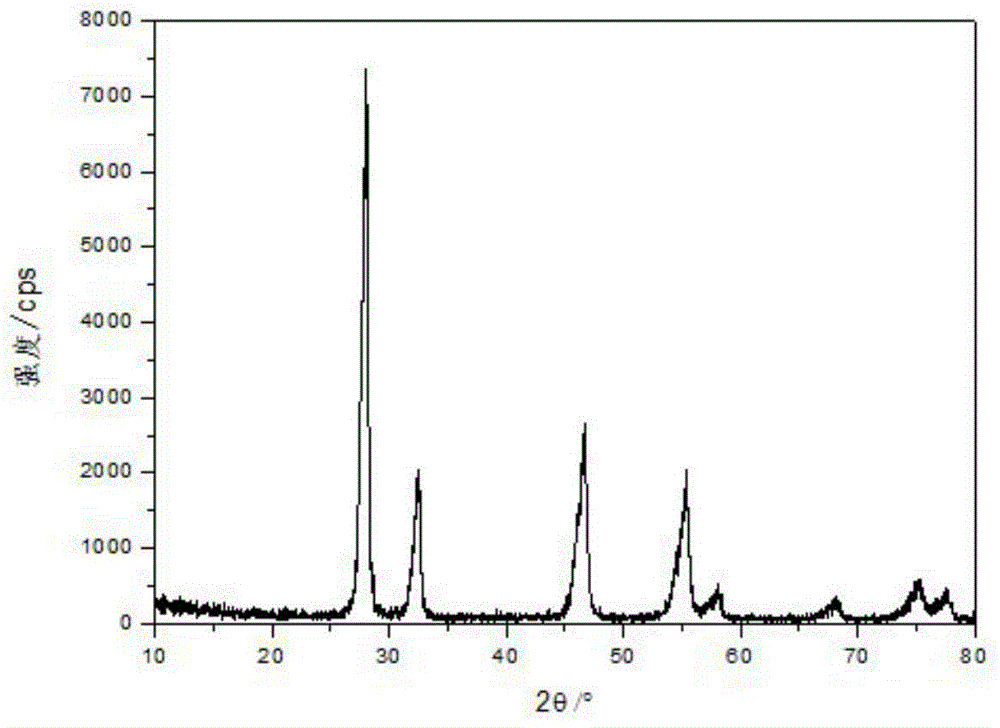 Cerium oxide polishing powder and preparation method thereof