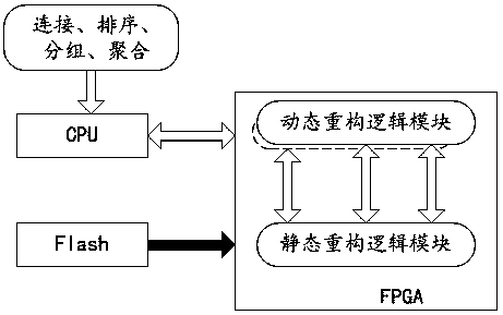 An FPGA-based domestic platform database acceleration system and method