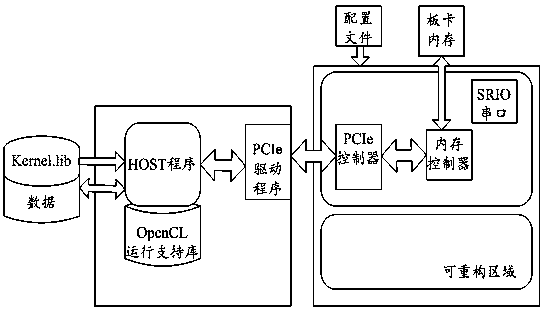 An FPGA-based domestic platform database acceleration system and method