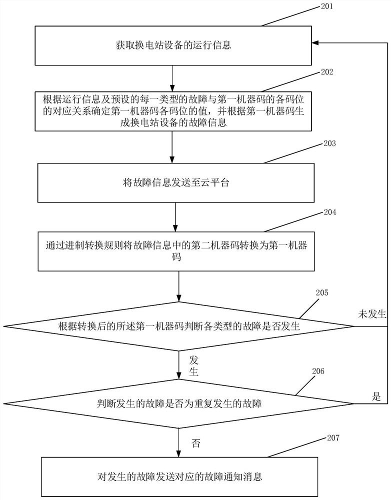 Method and system for processing equipment fault information of battery swap station