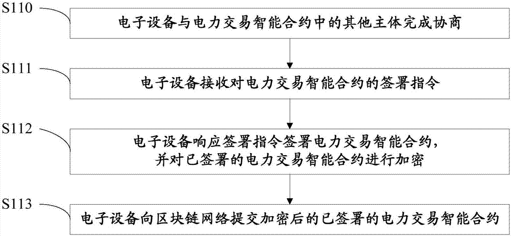 Power transaction method and device based on block chain technology