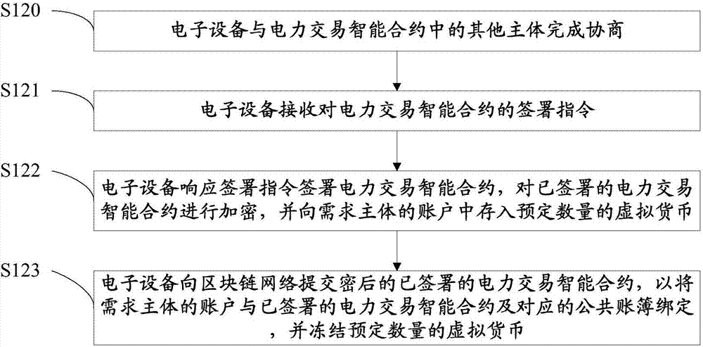 Power transaction method and device based on block chain technology
