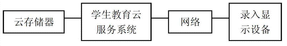 Student education cloud system and processing method for same