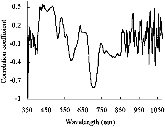 Multispectral estimation method of tomato chlorophyll content