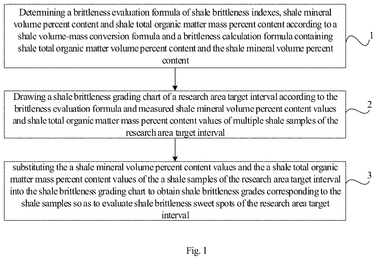 Shale brittleness sweet spot evaluation method
