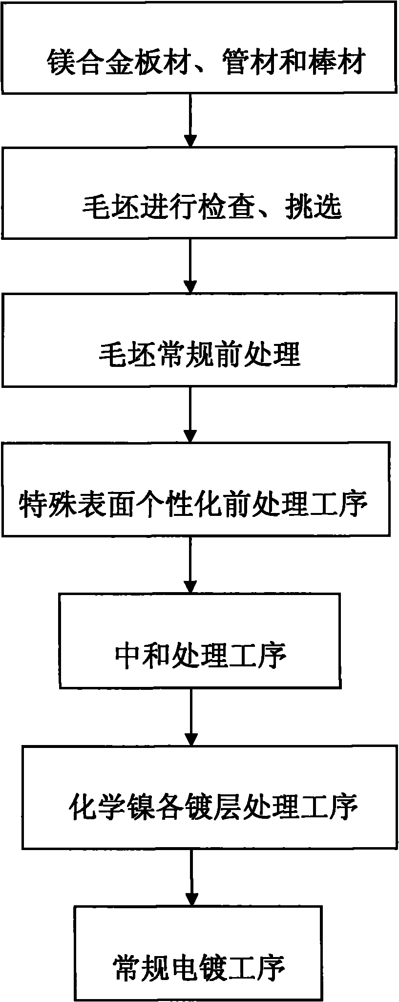 Electroplating blank surface treatment method of magnesium alloy rolling product