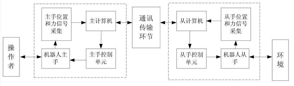 Network teleoperation robot system and time delay overcoming method