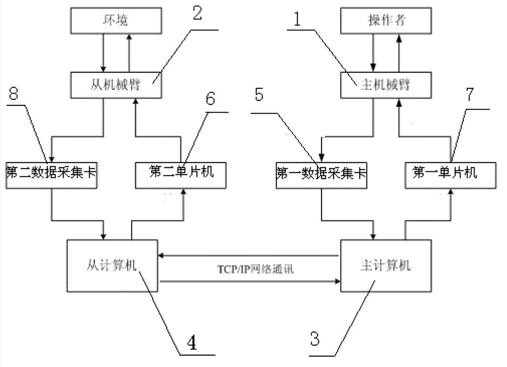 Network teleoperation robot system and time delay overcoming method