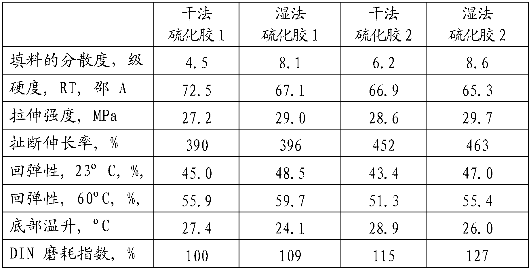 Filler, synthetic rubber and wet rubber compound integrated production method