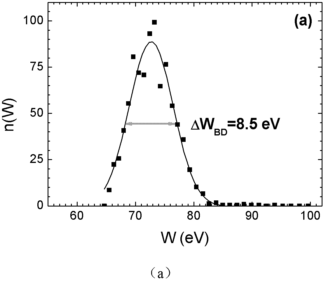 Method for measuring attosecond X-ray pulses and application of method