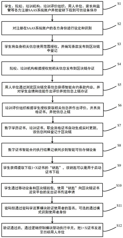 Method for realizing 1+x certificate acquisition based on block chain technology