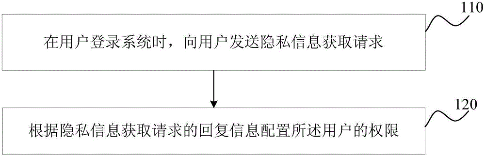 Permission configuration method and device