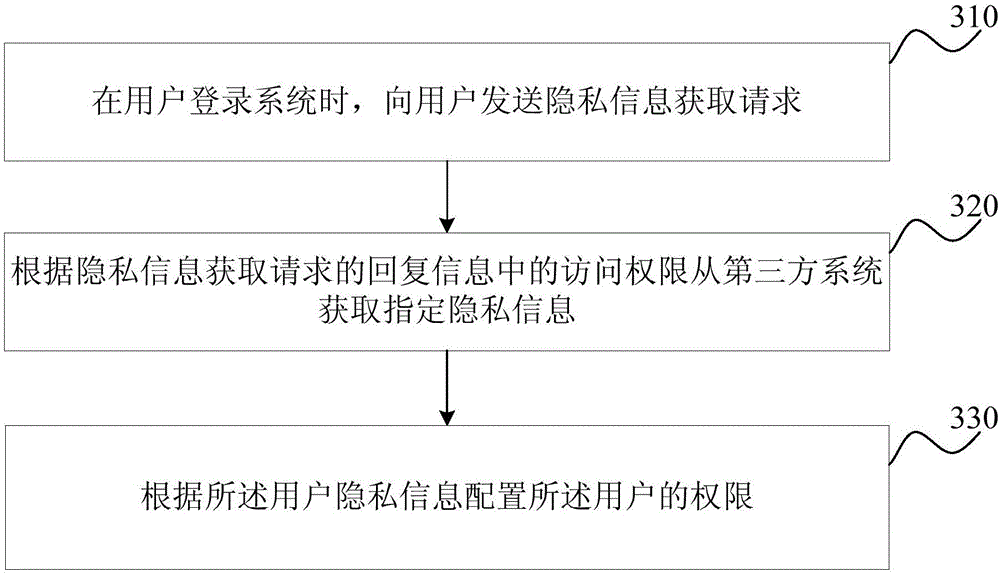 Permission configuration method and device