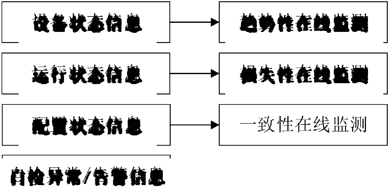 A distribution network equipment state maintenance method based on a big data fusion analysis model