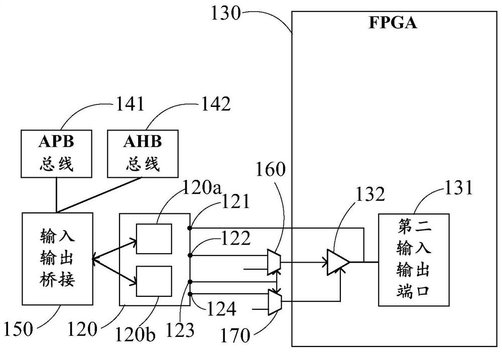 system on chip