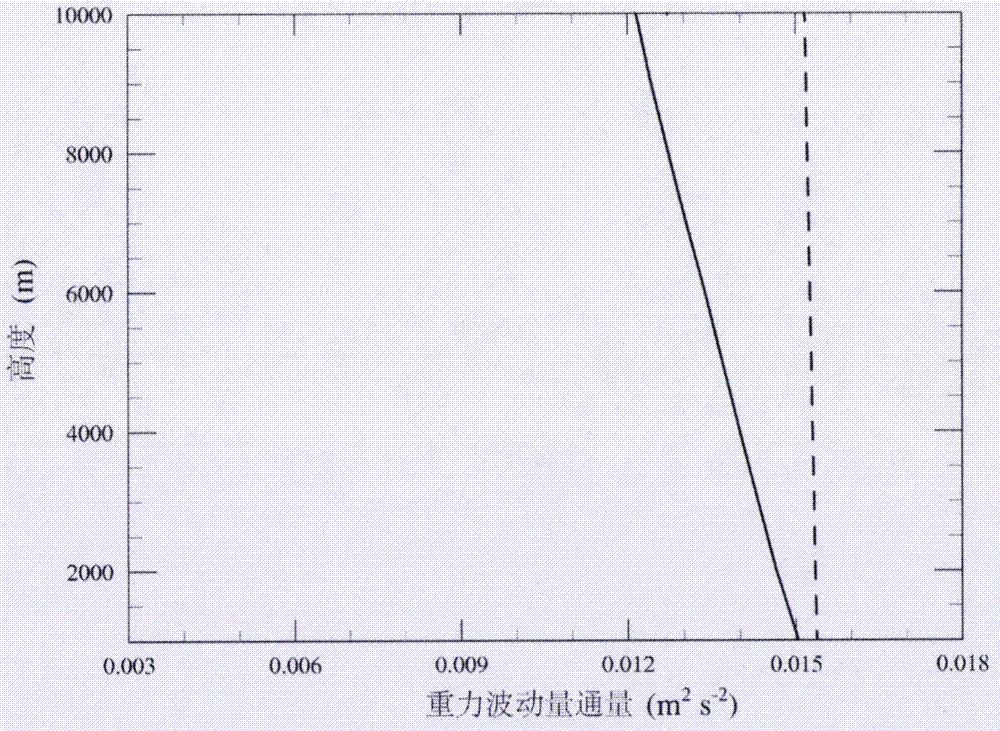Terrain gravity wave drag parameterization method considering horizontal transmission factor
