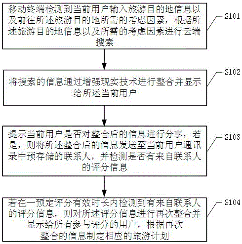 Method and system for customizing travel plan based on mobile terminal, and mobile terminal