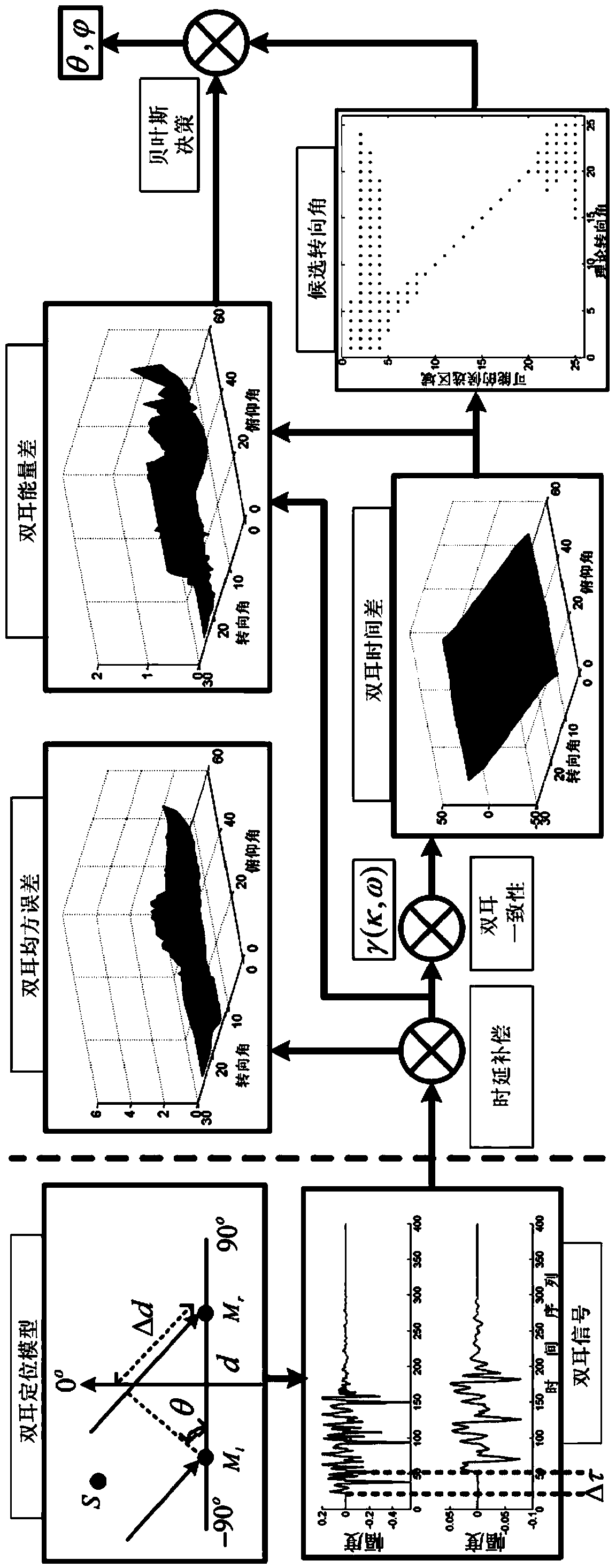 Binaural sound source positioning method based on delay compensation and binaural coincidence