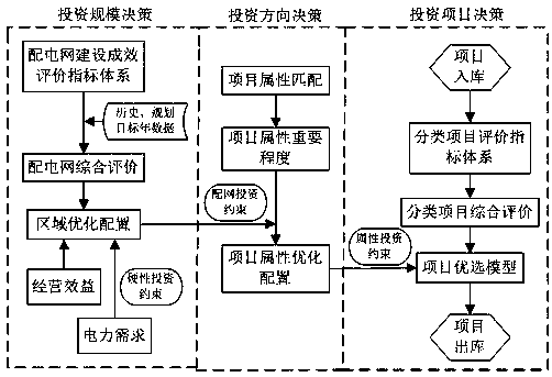 Decision method of three-level distribution network investment decision system