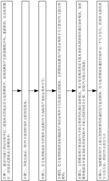 CPU card reader-writer and system authentication method based on full-dimensional public key authentication