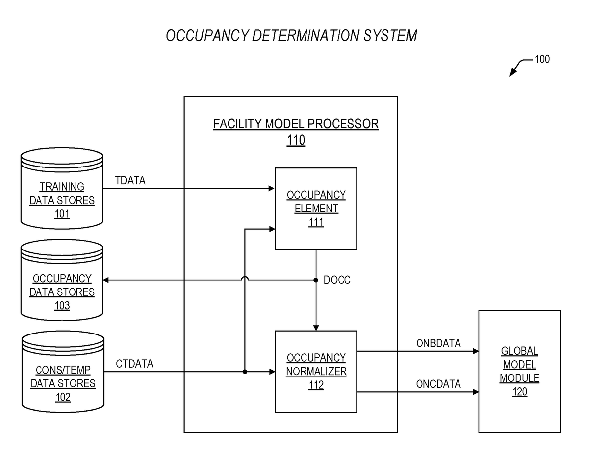 Apparatus and method for energy management based on estimated resource utilization