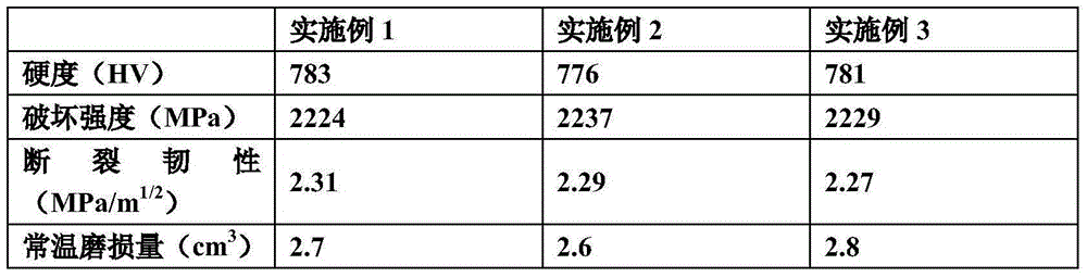 High-strength and good-abrasion-resistance zirconium carbide ceramic material and preparing method thereof