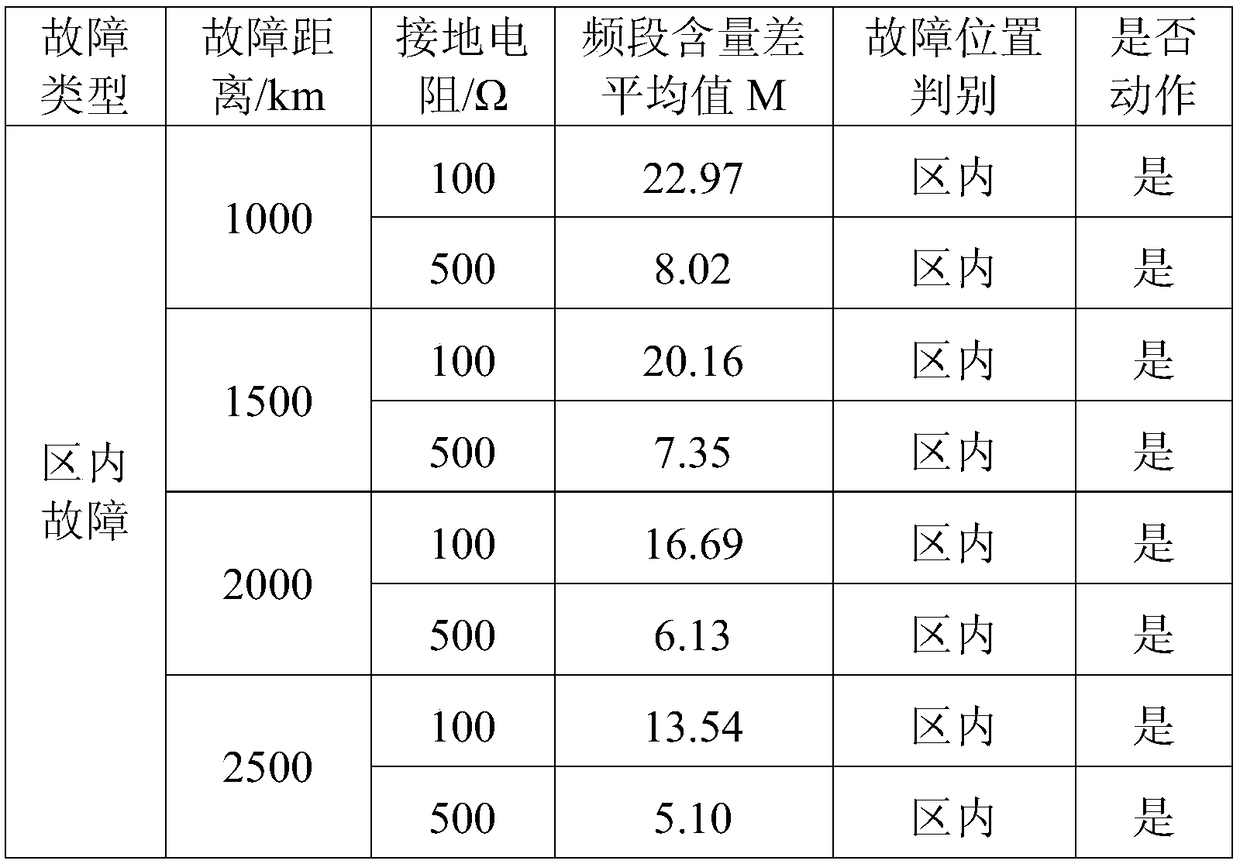 High-voltage direct current transmission line single-ended quick acting main protection method