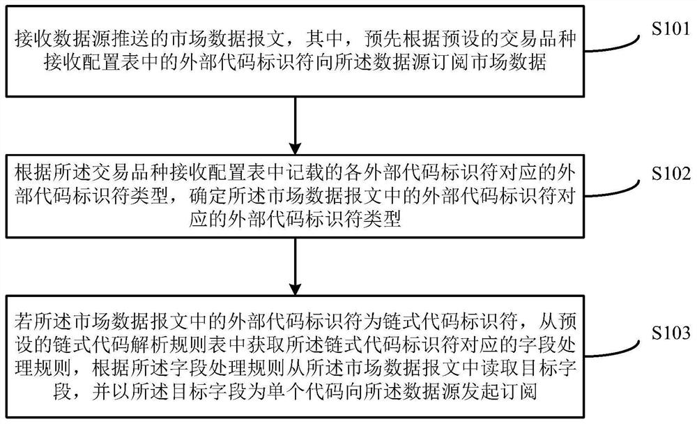 Market data access method and device