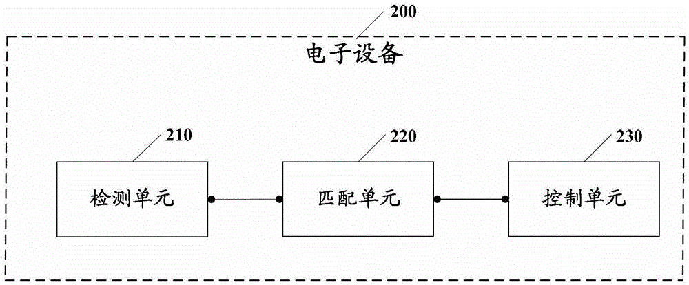Alarm clock control method of electronic device and electronic device