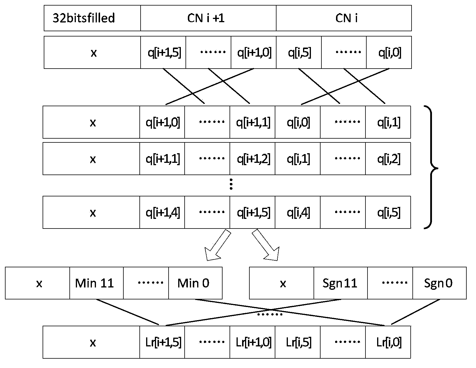 Realization method of high-speed low density parity code (LDPC) decoder