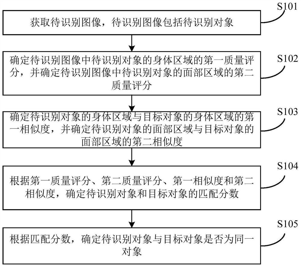 Object re-identification method and device, electronic equipment and object re-identification system