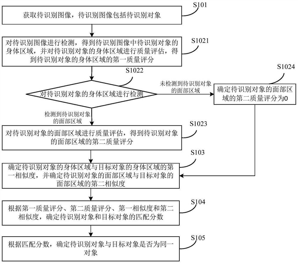 Object re-identification method and device, electronic equipment and object re-identification system