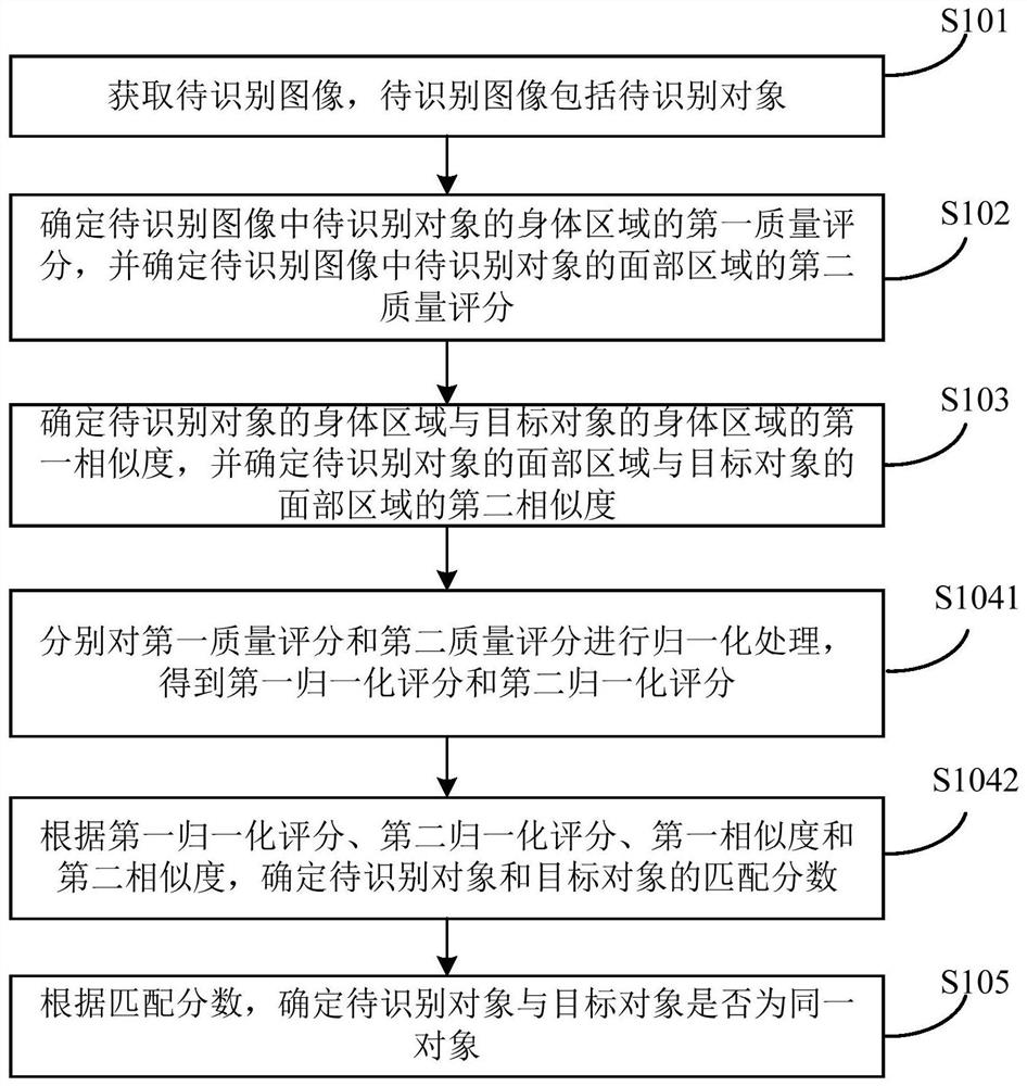 Object re-identification method and device, electronic equipment and object re-identification system