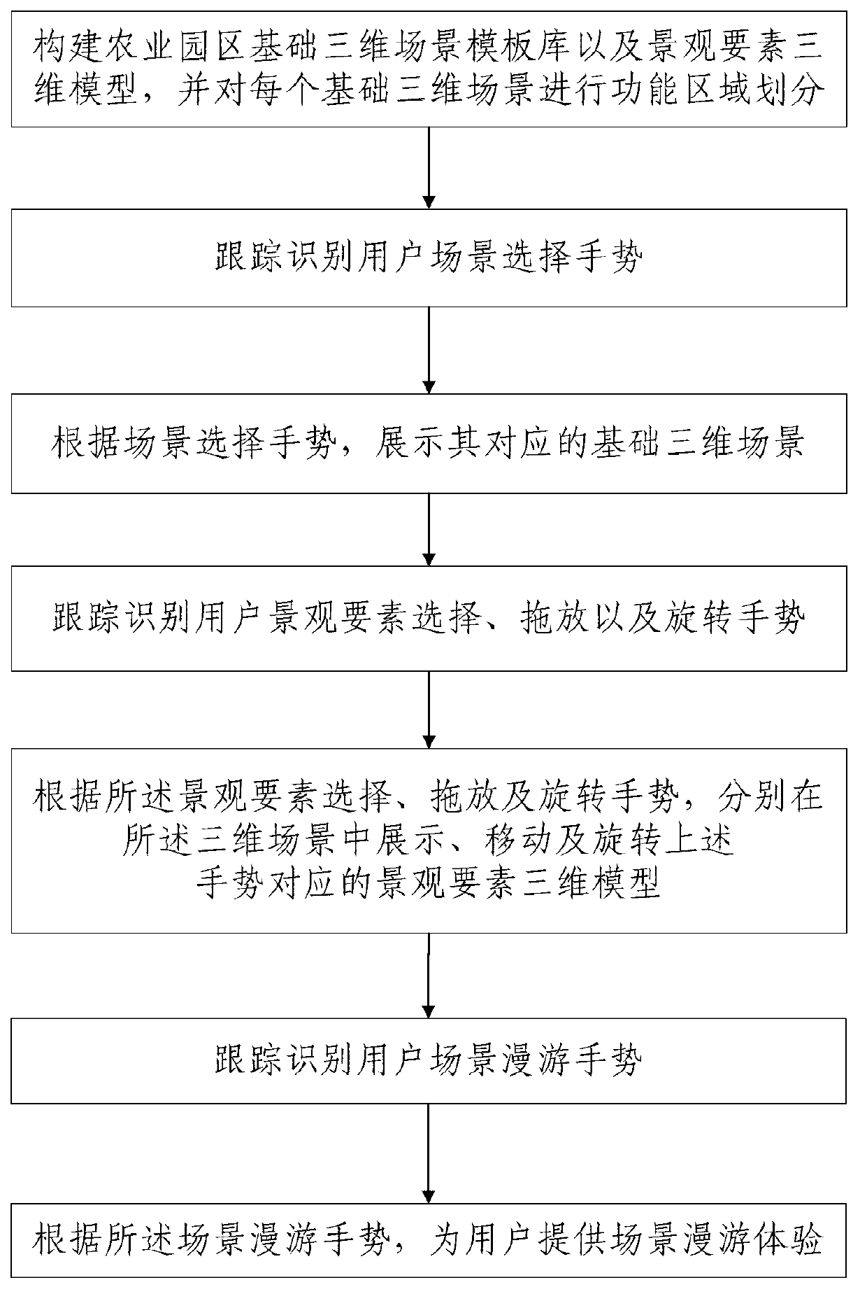 Interactive design and experience method of virtual agricultural park and system