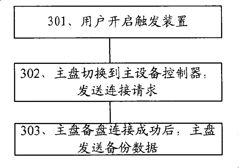 Solid state disk data backup method, system and corresponding solid state disk