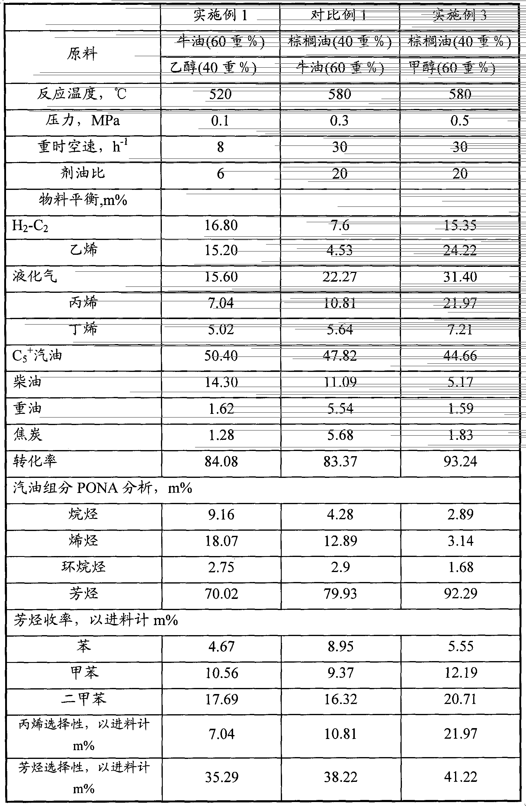 Preparation method of aromatic hydrocarbons and low-carbon olefins through co-processing animal and plant oils and oxygenated chemical