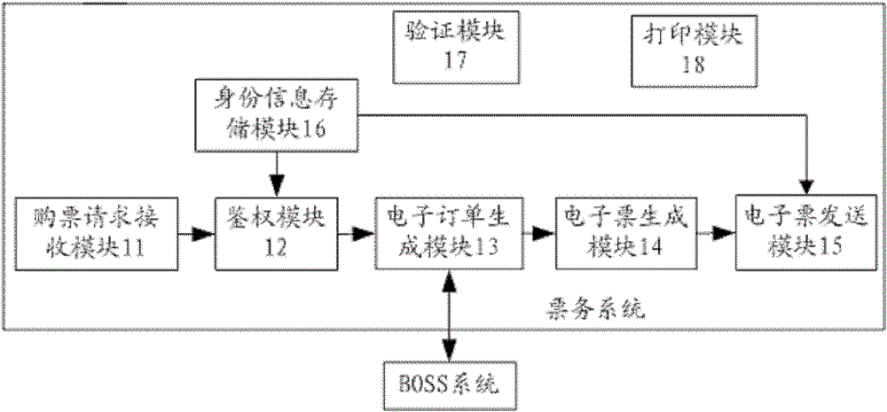 Real-name ticketing method and real-name ticketing system